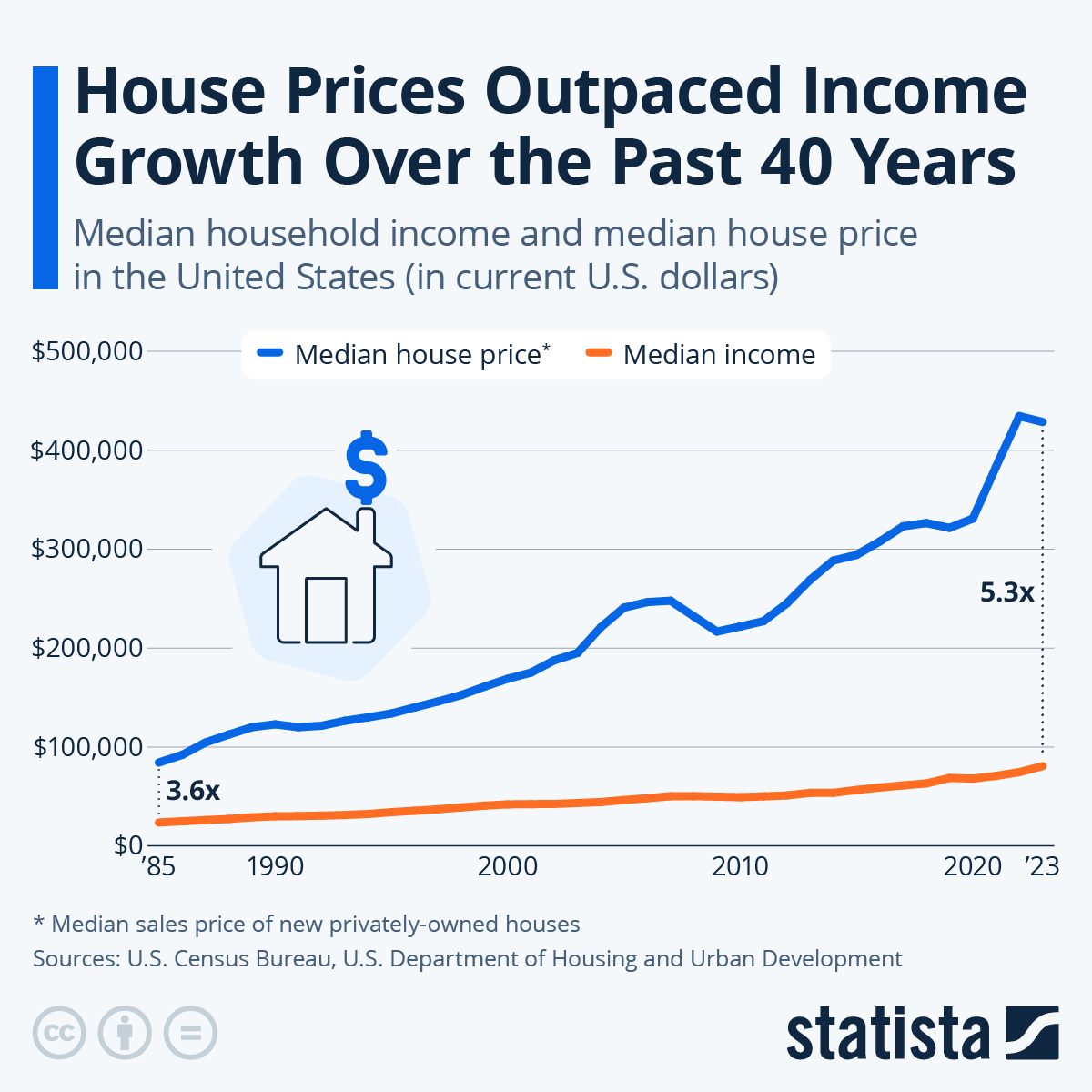 wages vs house prices
