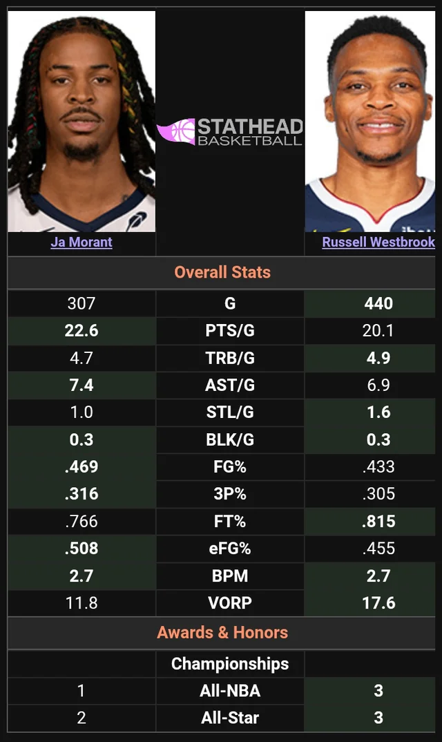 Is Ja Morant Already Better Than Prime Westbrook?