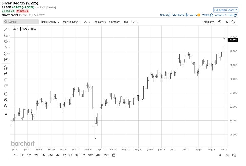 Silver’s $50 Dream: Should You Jump In?