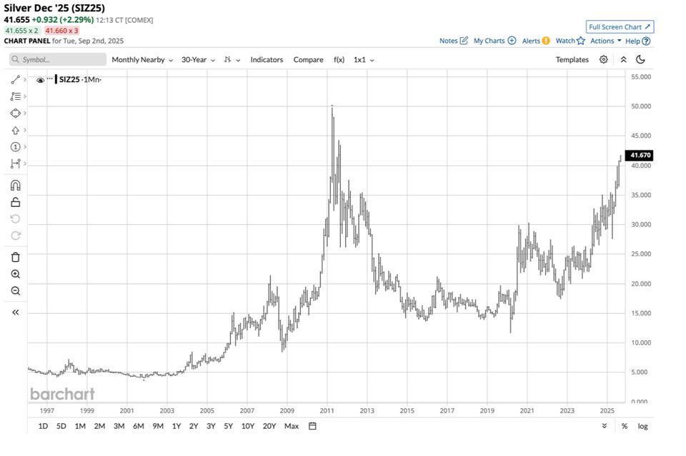 Silver’s $50 Dream: Should You Jump In?