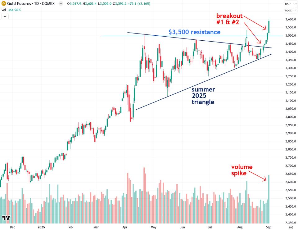 Gold Price Pops—Should You Jump In?
