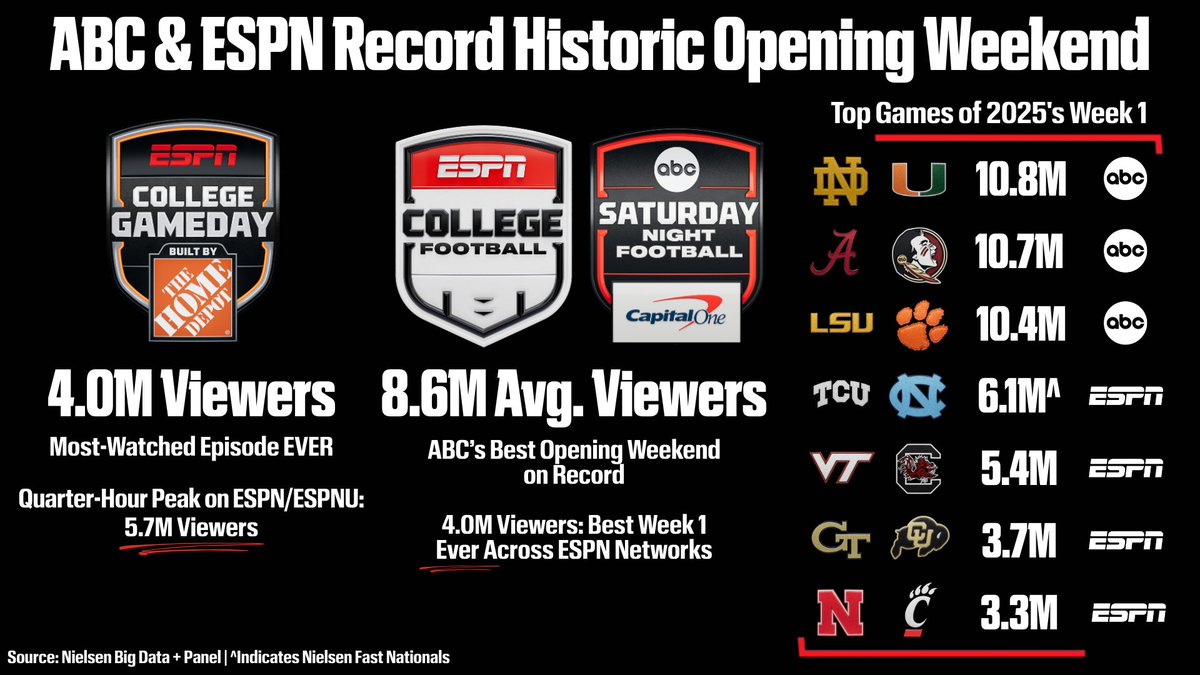 Virginia Tech vs South Carolina draws massive crowd
