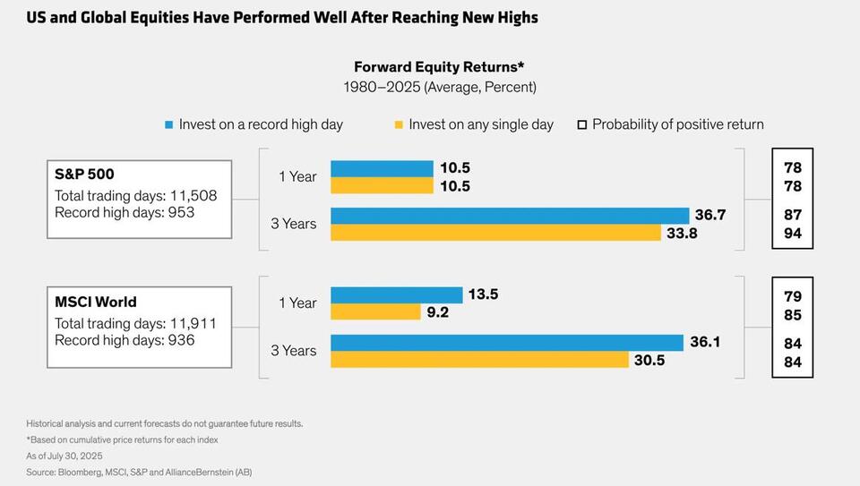 Should You Buy Stocks at All-Time Highs?