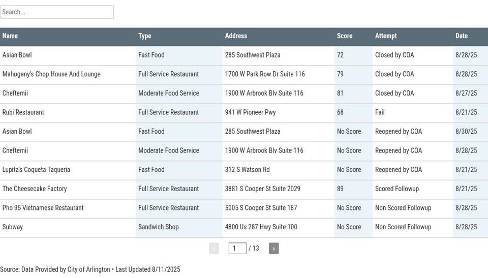 Arlington restaurants shut down over health risks