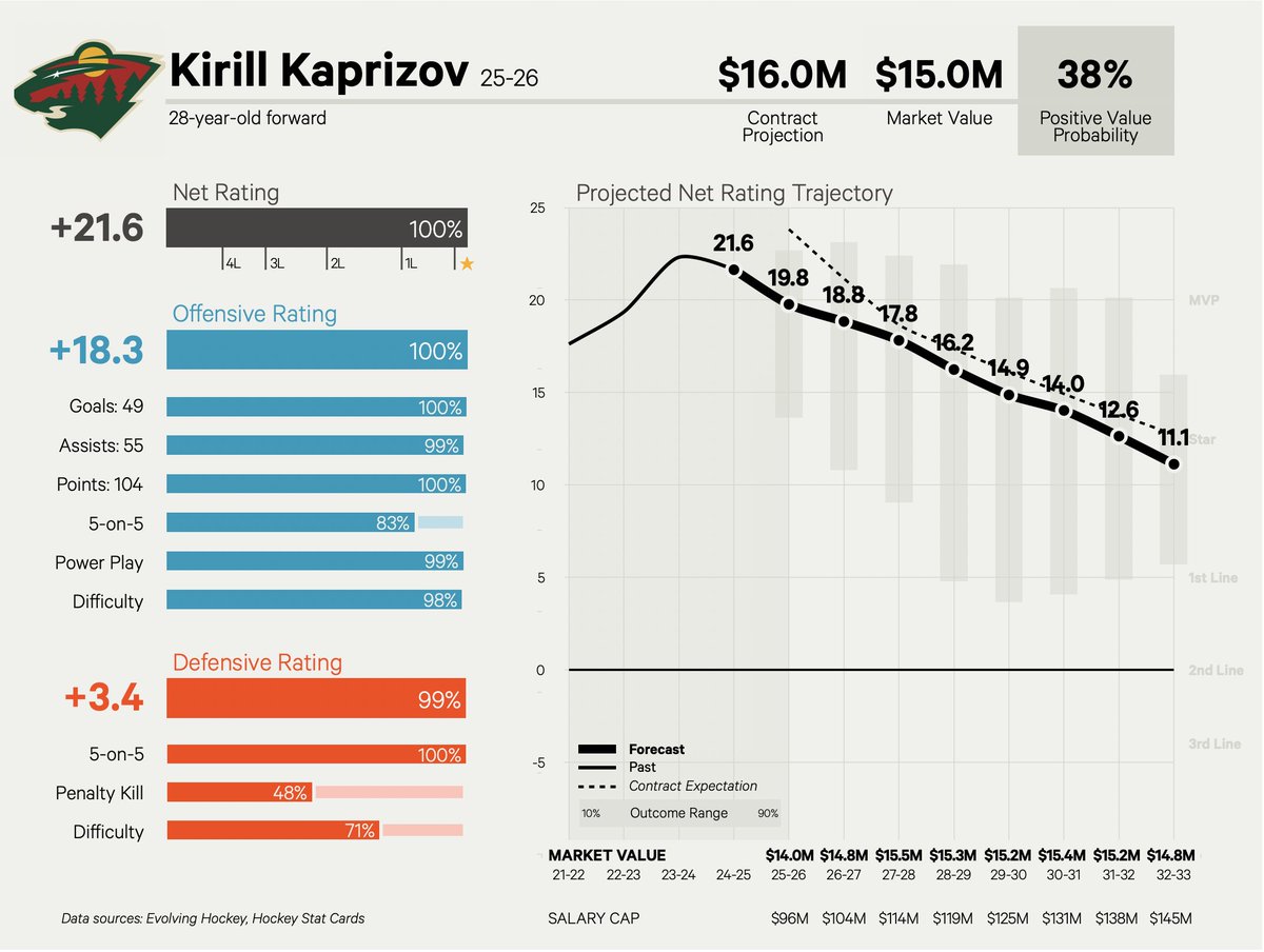 Kaprizov Turns Down Wild’s Record Offer!