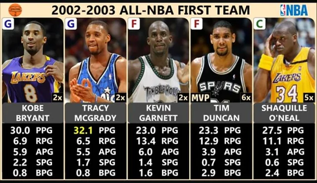 Is the 2002–03 All-NBA First Team the Greatest Ever?