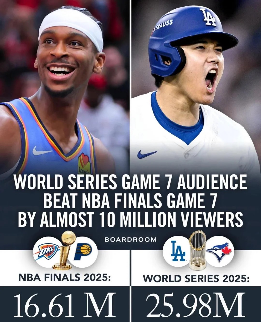 The World Series pulled nearly 10 million more viewers than the NBA Finals