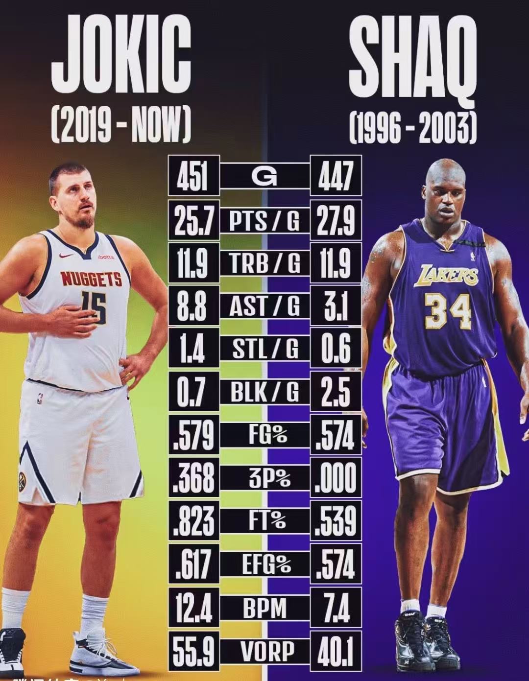 Jokic vs. Shaq — Who's More Dominant?