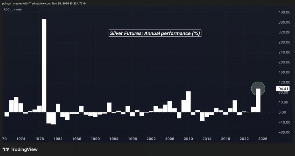 Silver Price Today: Why Everyone’s Talking About It