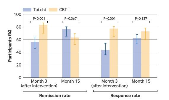 Tai Chi Might Be the Secret to Better Sleep