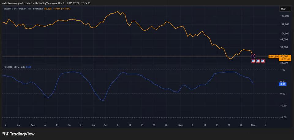 Why Bitcoin’s Price Drop Feels Different