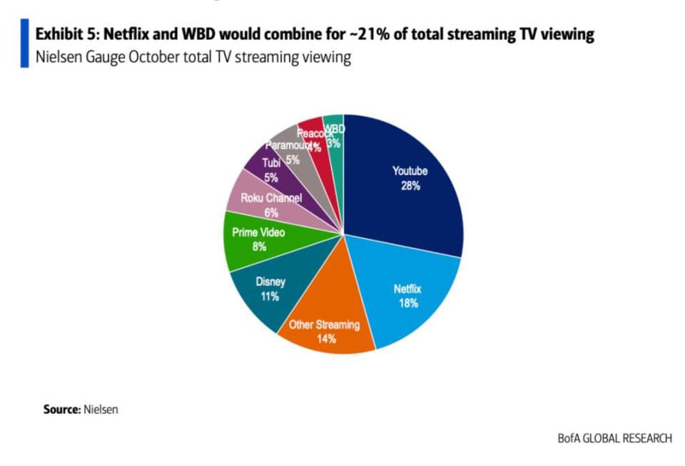 Netflix’s Warner Bros. Move: It’s Not About Hollywood