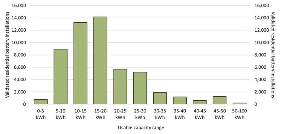 Why Are Aussie Home Batteries So Huge?