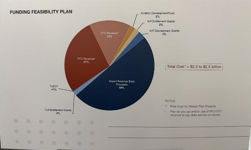 Love Field’s $2B+ makeover: What’s next?